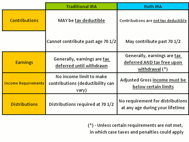 Traditional Ira And Roth Ira Comparison Chart